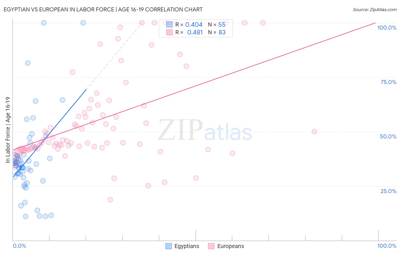 Egyptian vs European In Labor Force | Age 16-19