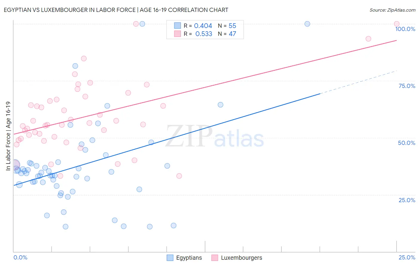 Egyptian vs Luxembourger In Labor Force | Age 16-19