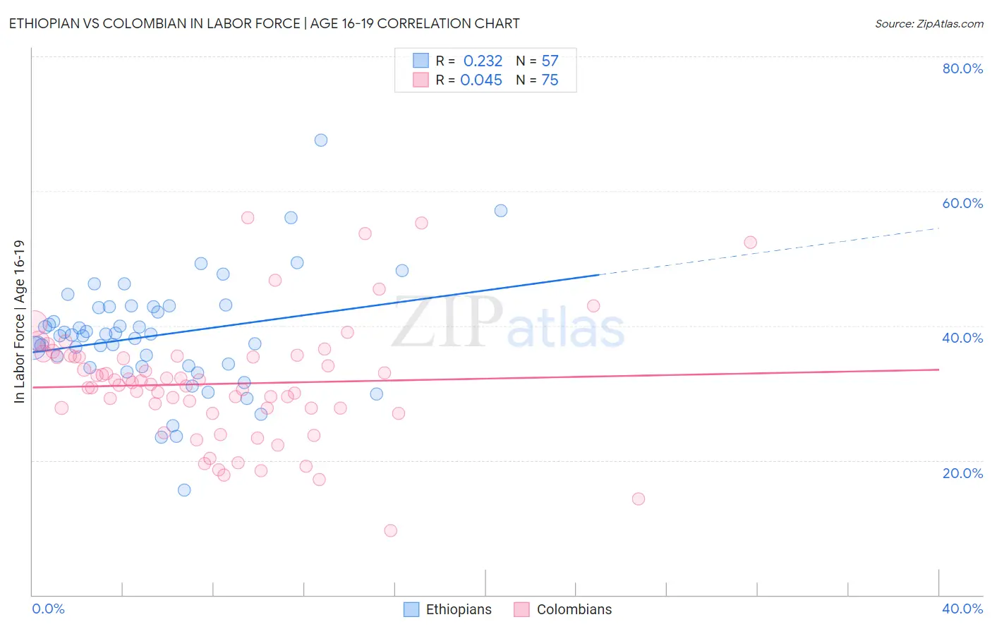 Ethiopian vs Colombian In Labor Force | Age 16-19