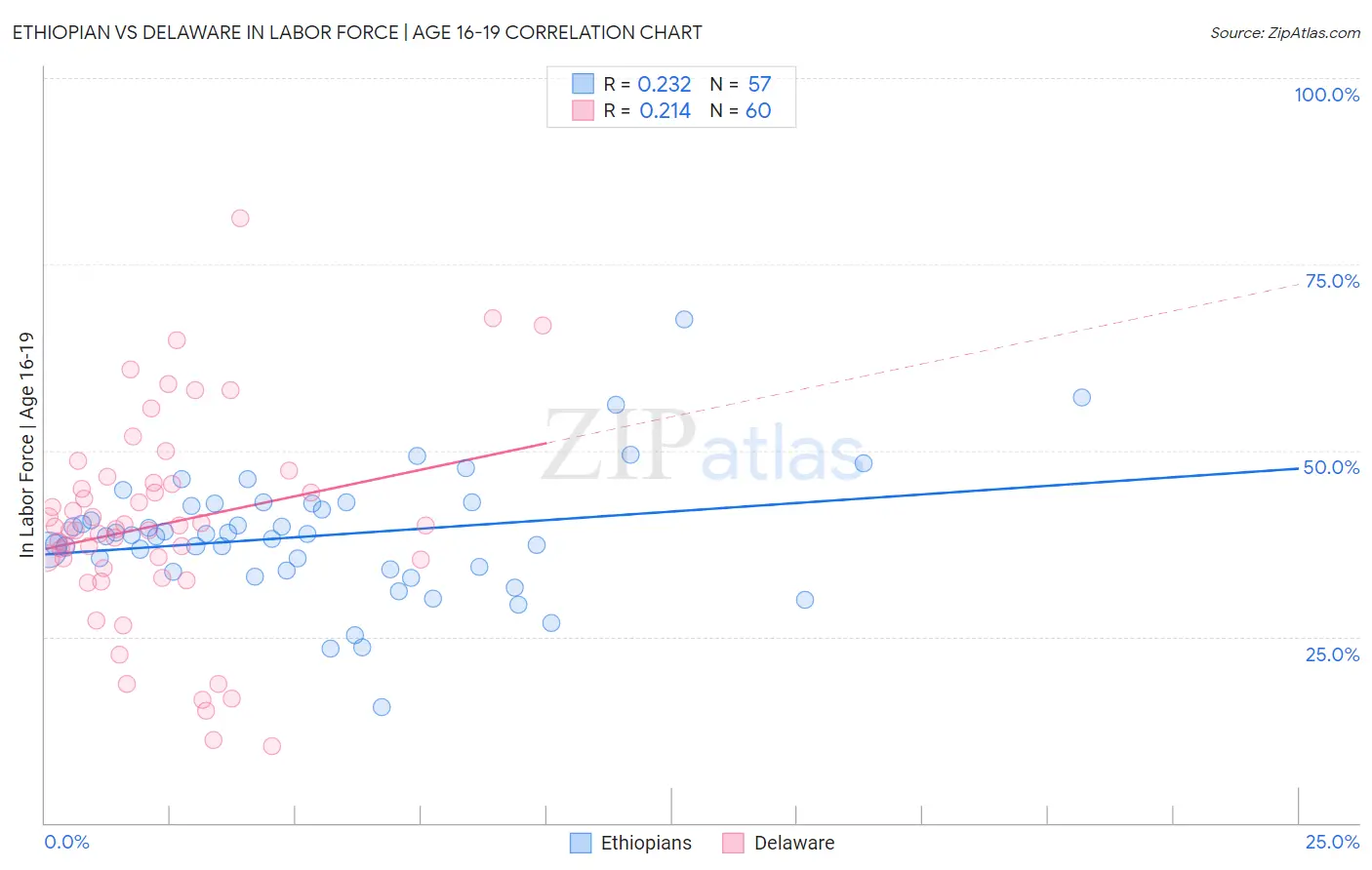 Ethiopian vs Delaware In Labor Force | Age 16-19