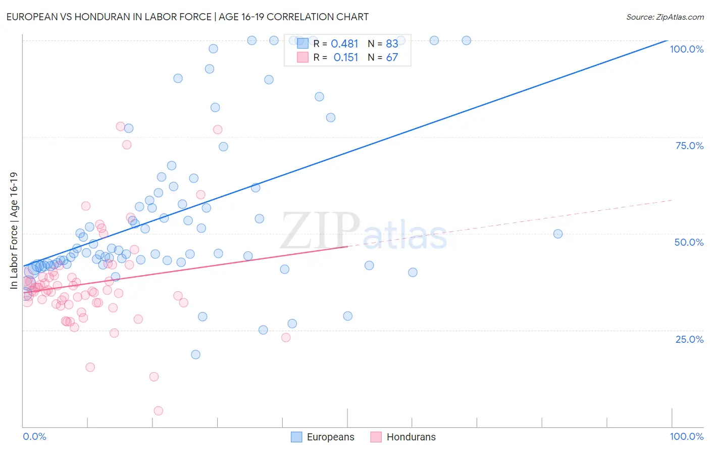 European vs Honduran In Labor Force | Age 16-19