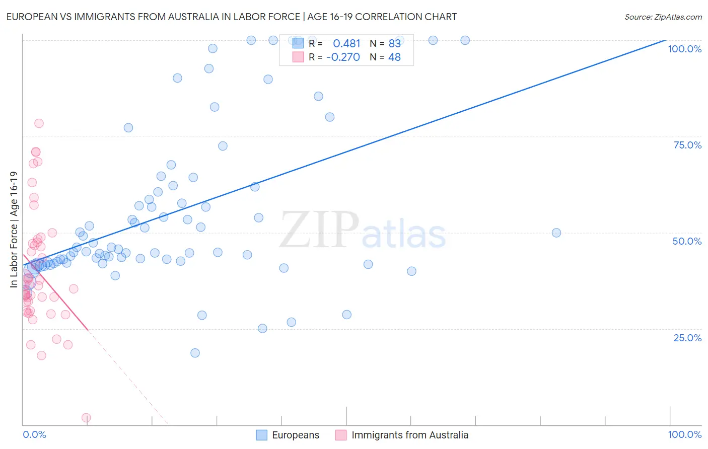 European vs Immigrants from Australia In Labor Force | Age 16-19