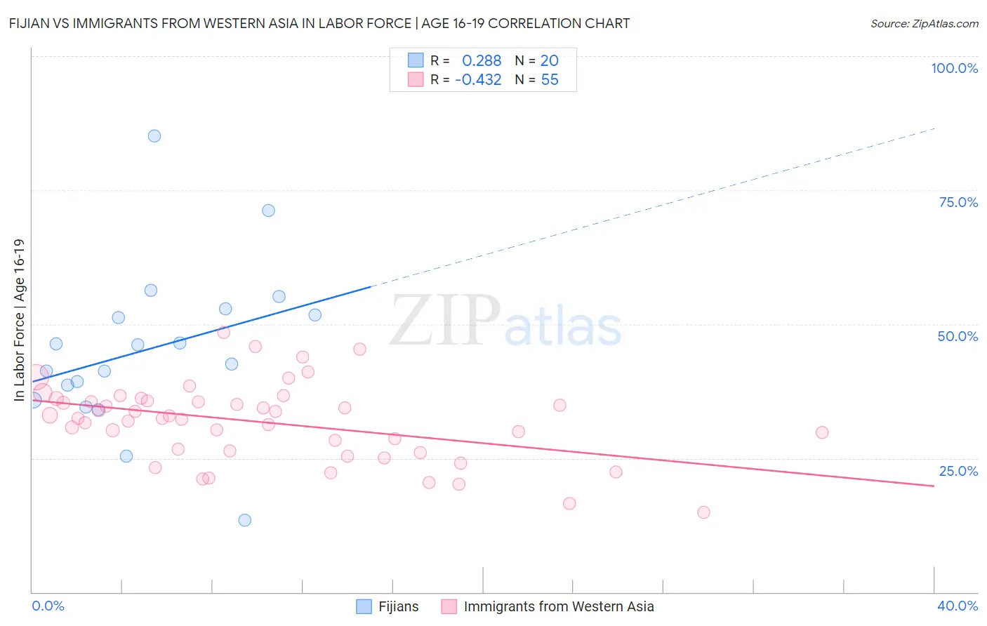 Fijian vs Immigrants from Western Asia In Labor Force | Age 16-19