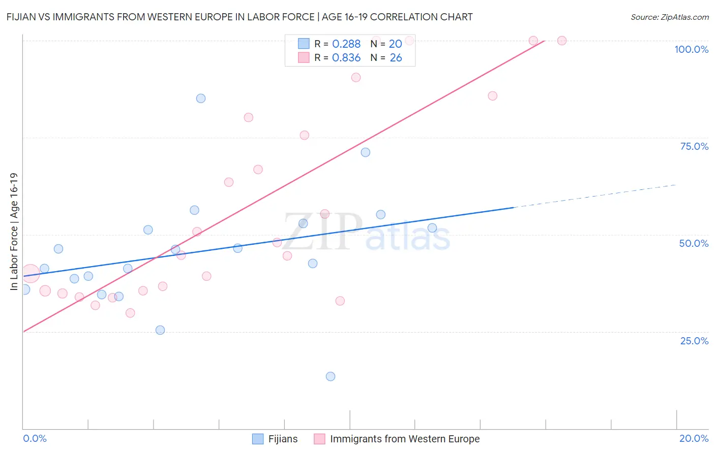 Fijian vs Immigrants from Western Europe In Labor Force | Age 16-19