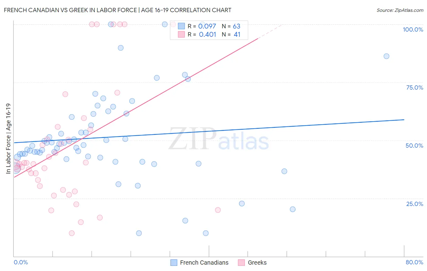 French Canadian vs Greek In Labor Force | Age 16-19