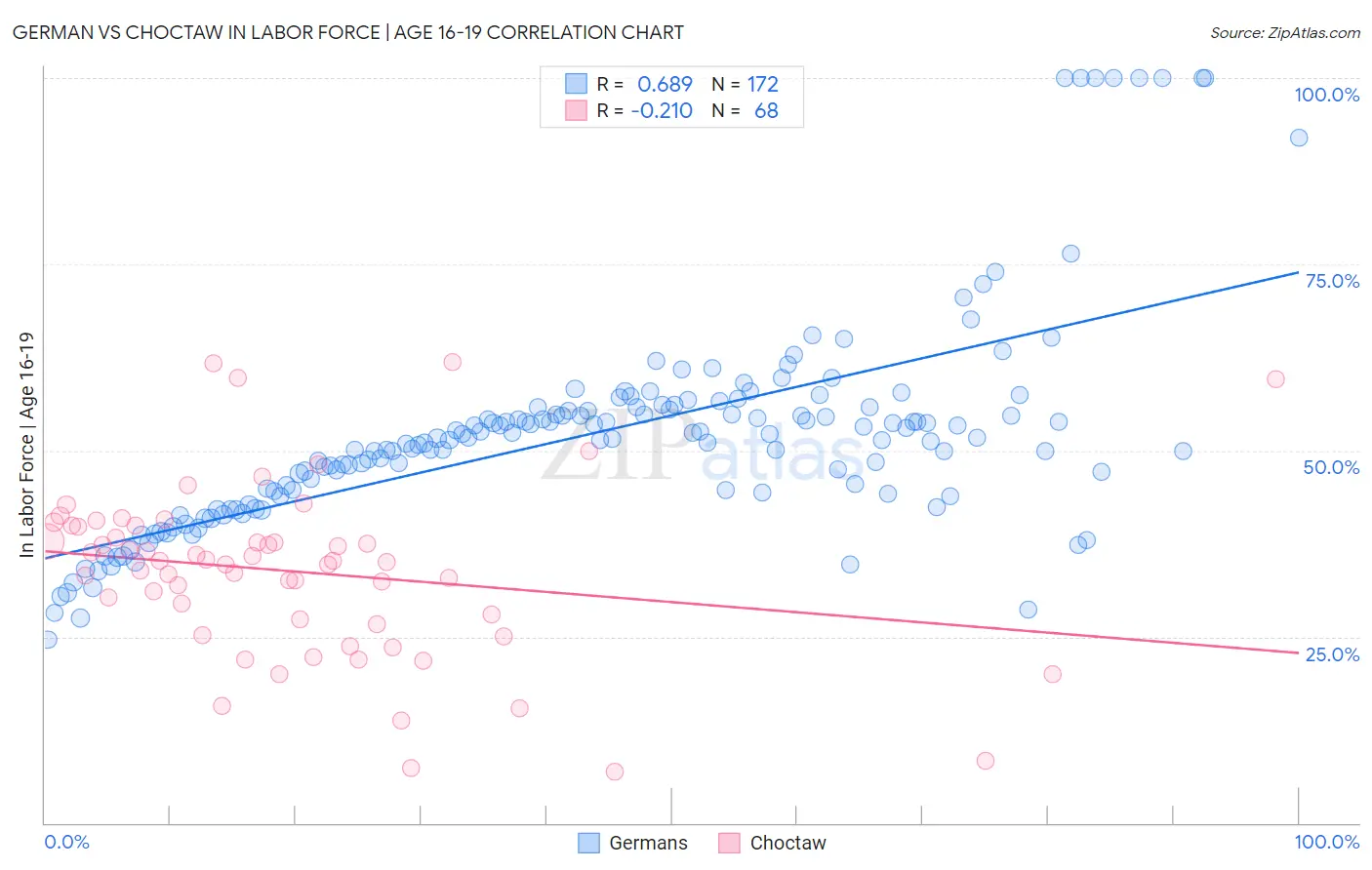 German vs Choctaw In Labor Force | Age 16-19