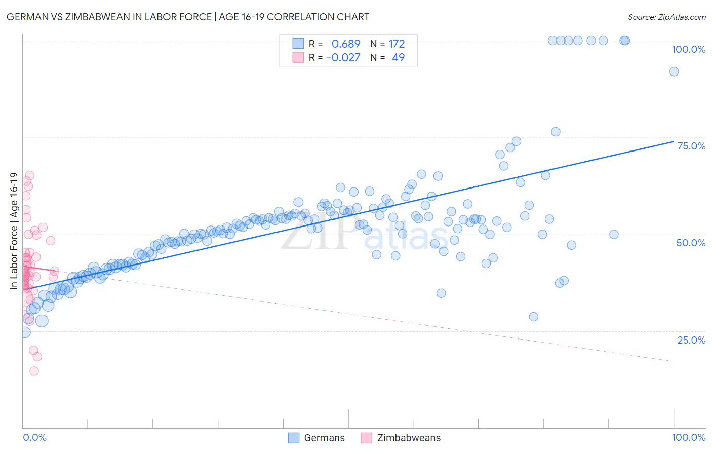 German vs Zimbabwean In Labor Force | Age 16-19