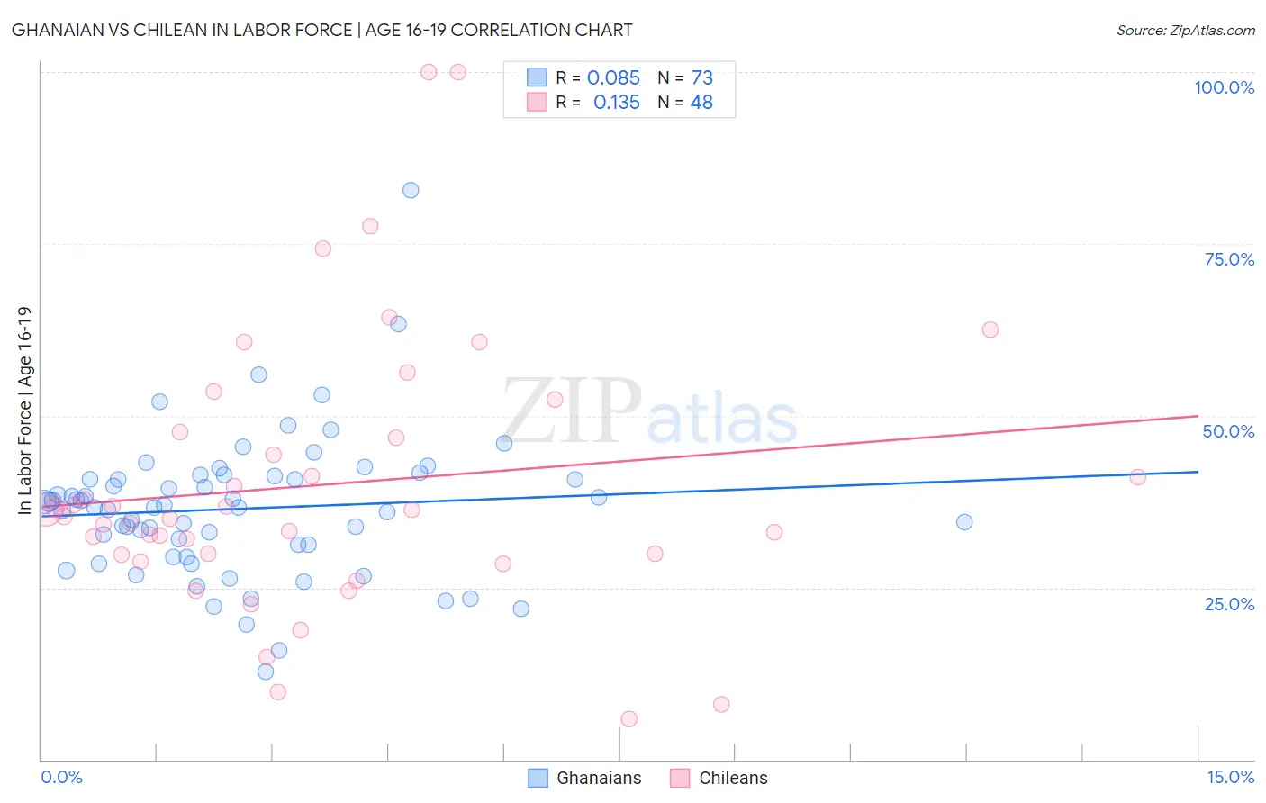 Ghanaian vs Chilean In Labor Force | Age 16-19