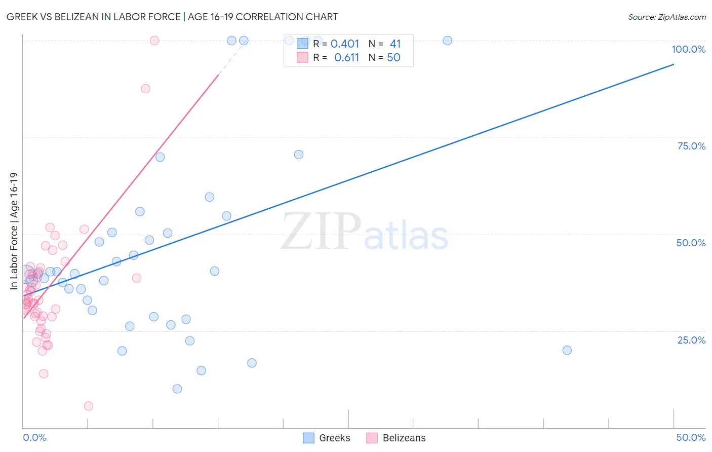 Greek vs Belizean In Labor Force | Age 16-19