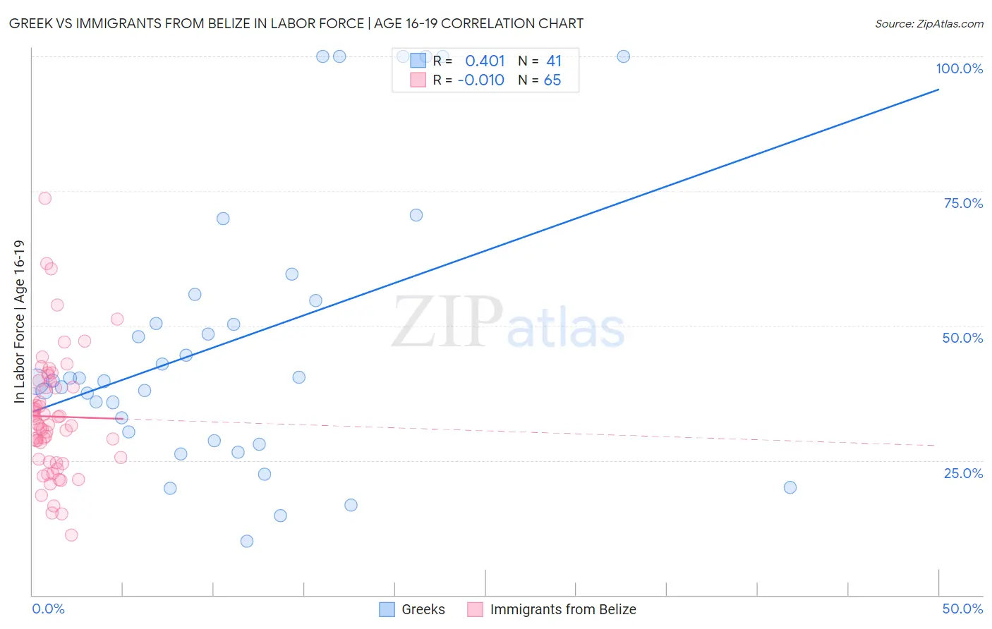 Greek vs Immigrants from Belize In Labor Force | Age 16-19