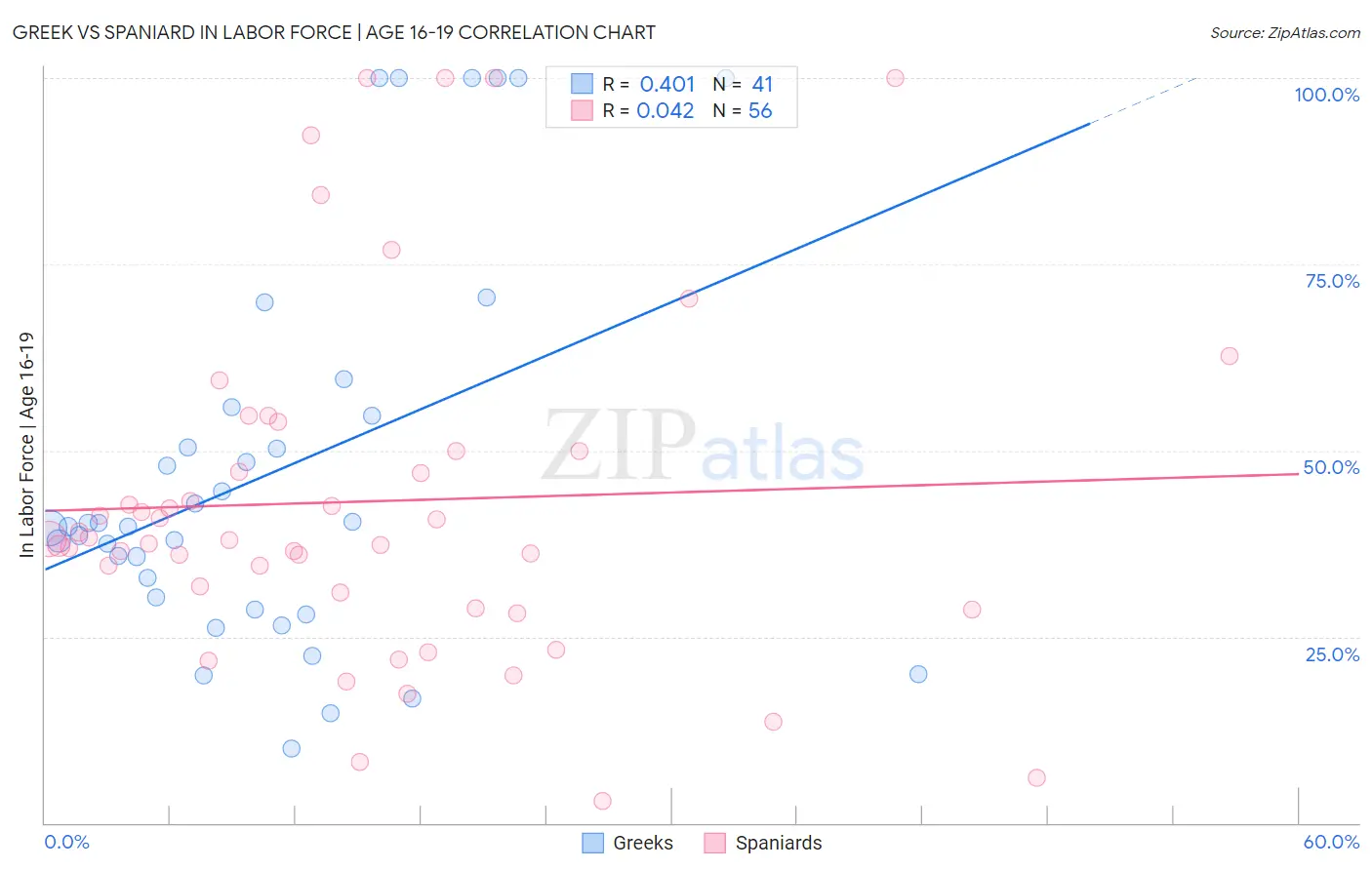 Greek vs Spaniard In Labor Force | Age 16-19