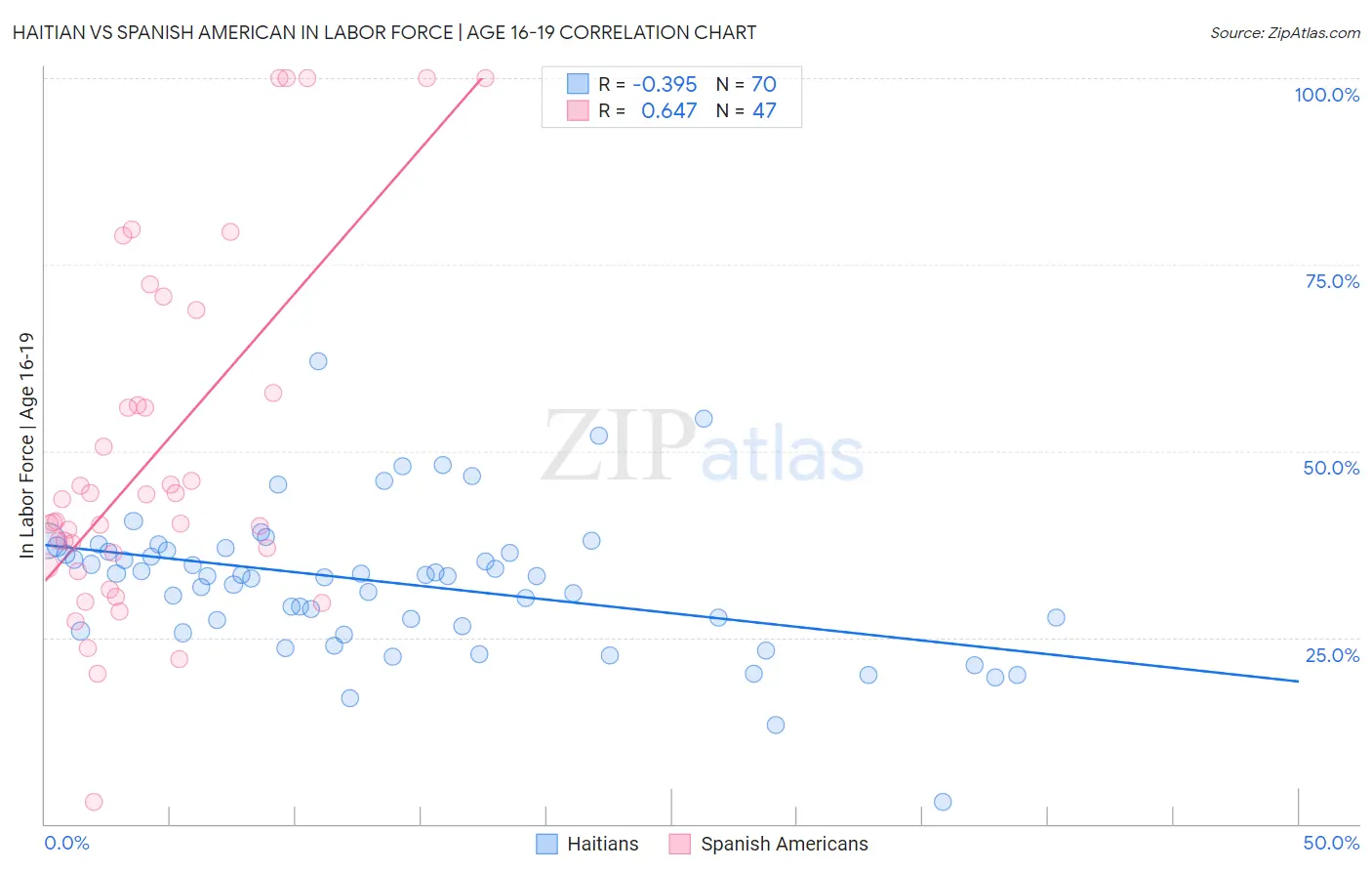 Haitian vs Spanish American In Labor Force | Age 16-19