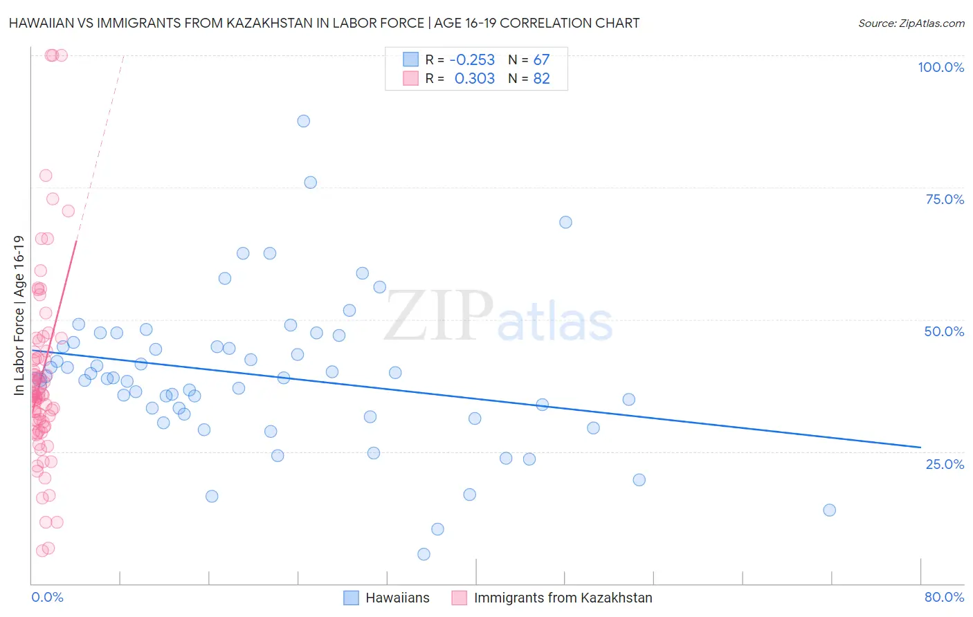 Hawaiian vs Immigrants from Kazakhstan In Labor Force | Age 16-19