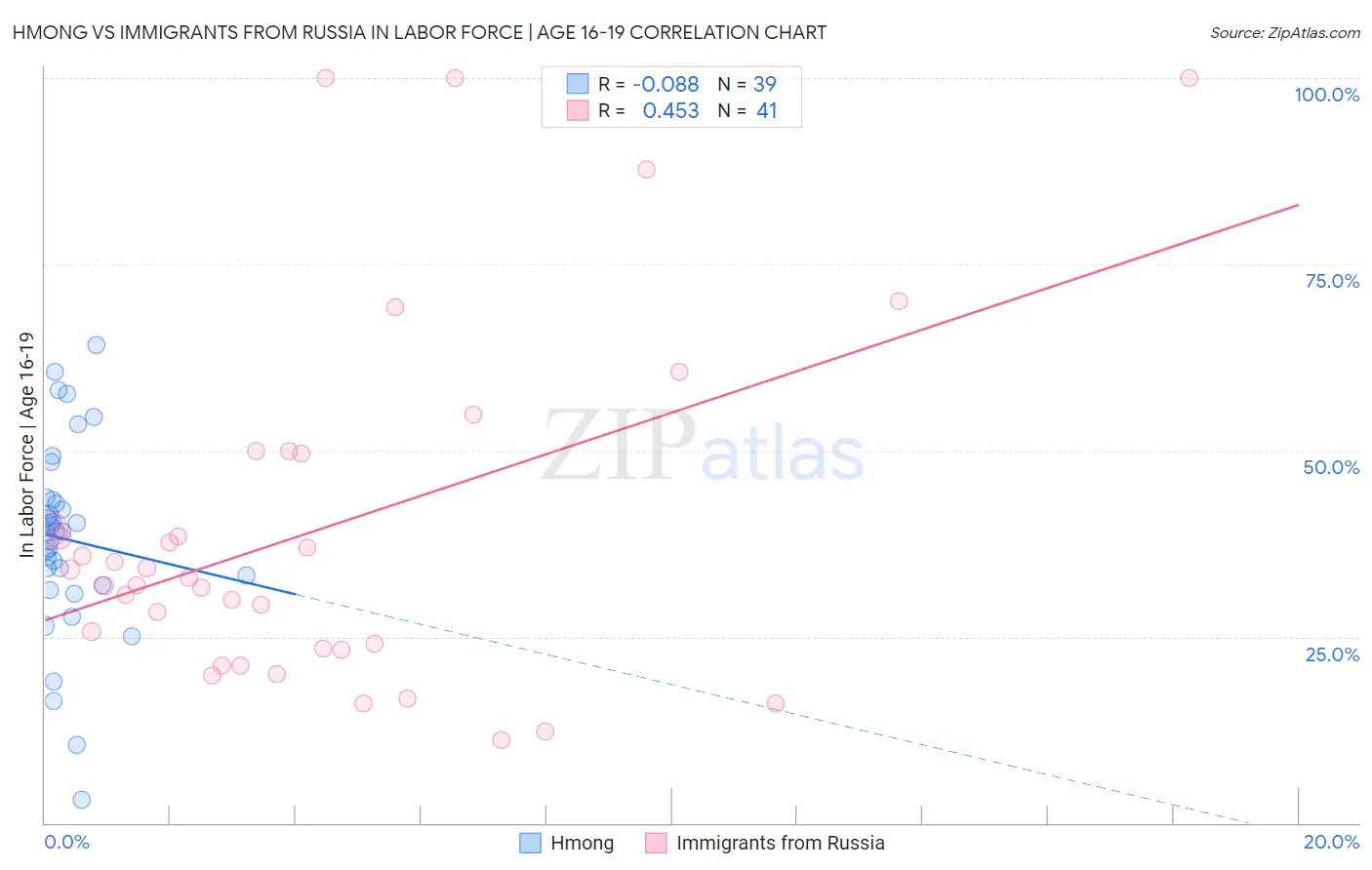 Hmong vs Immigrants from Russia In Labor Force | Age 16-19