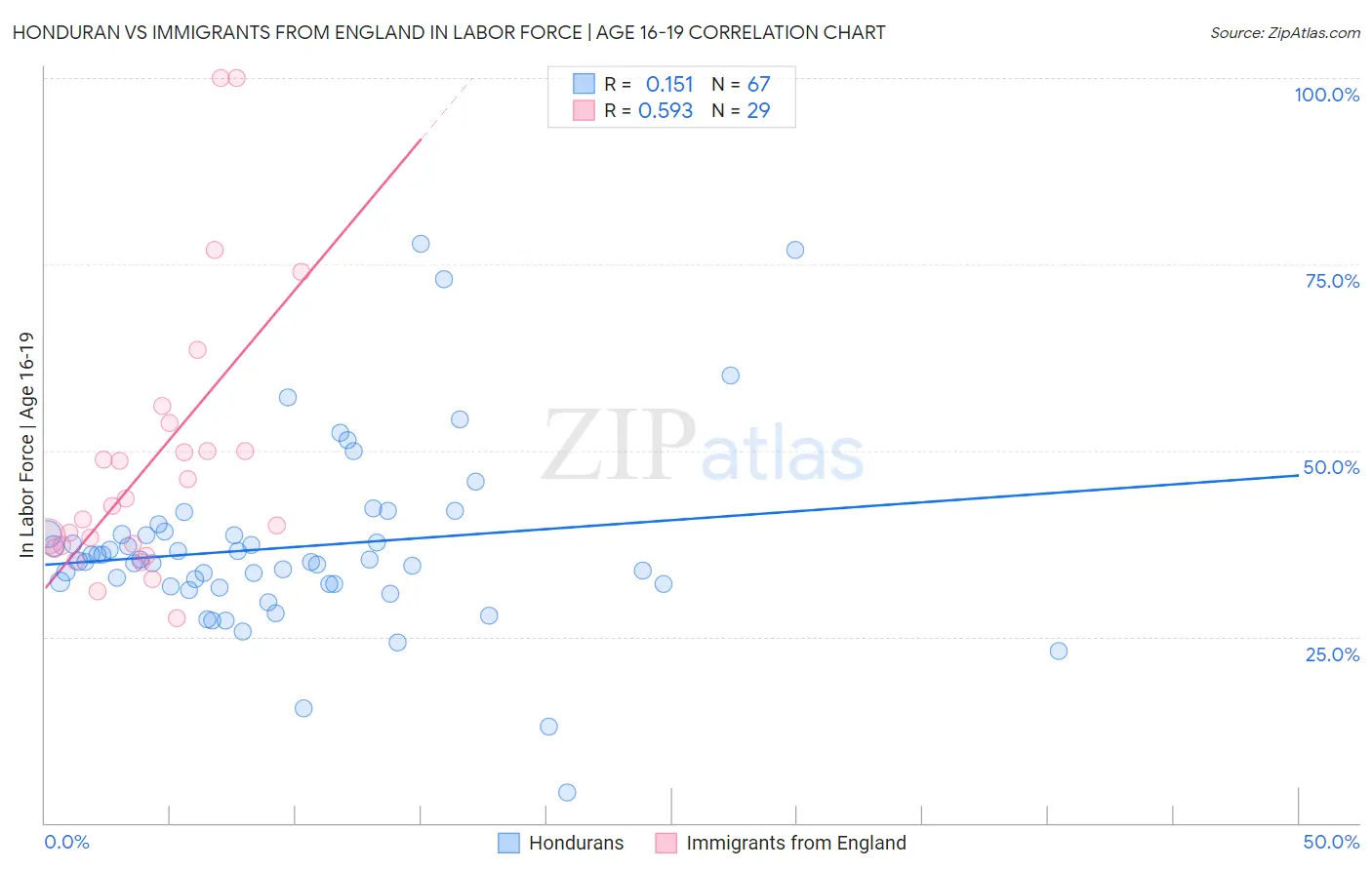 Honduran vs Immigrants from England In Labor Force | Age 16-19