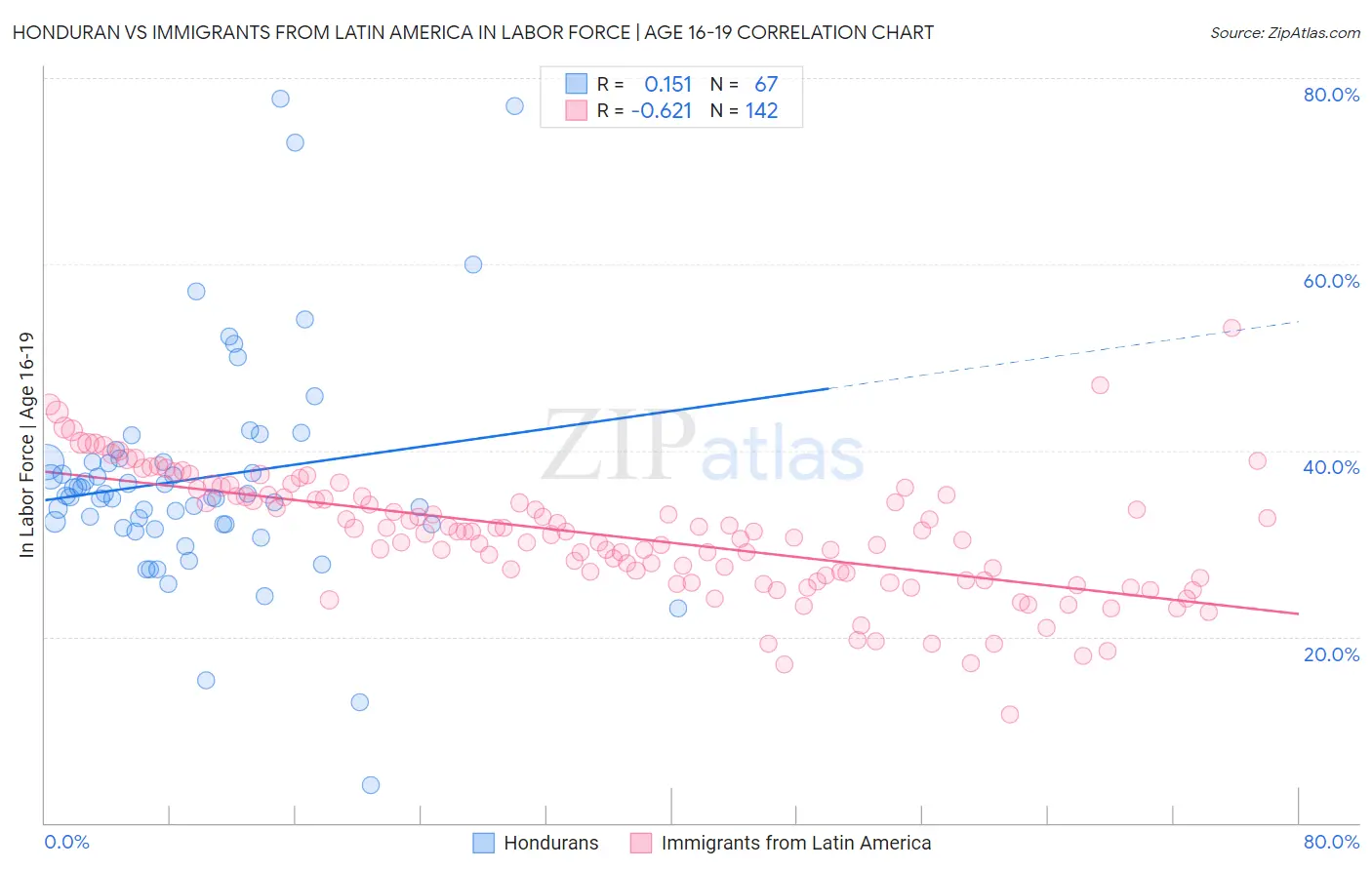 Honduran vs Immigrants from Latin America In Labor Force | Age 16-19