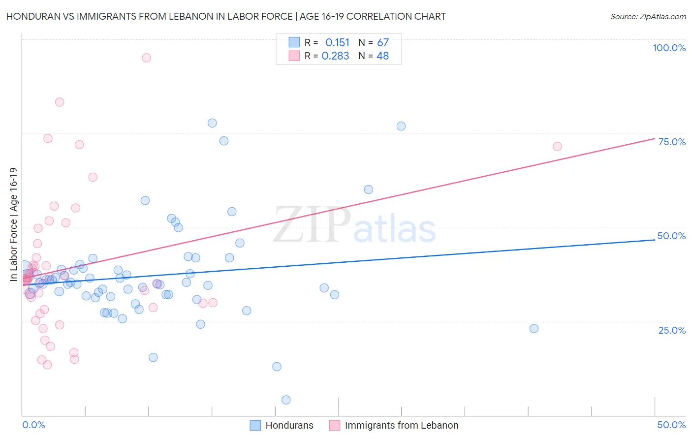 Honduran vs Immigrants from Lebanon In Labor Force | Age 16-19