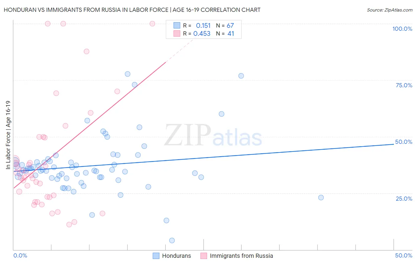 Honduran vs Immigrants from Russia In Labor Force | Age 16-19