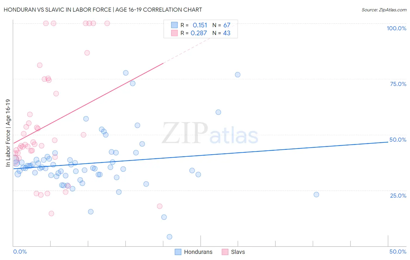 Honduran vs Slavic In Labor Force | Age 16-19