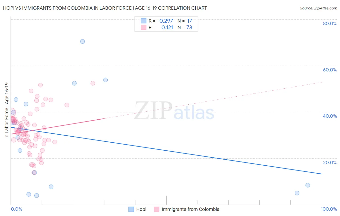 Hopi vs Immigrants from Colombia In Labor Force | Age 16-19