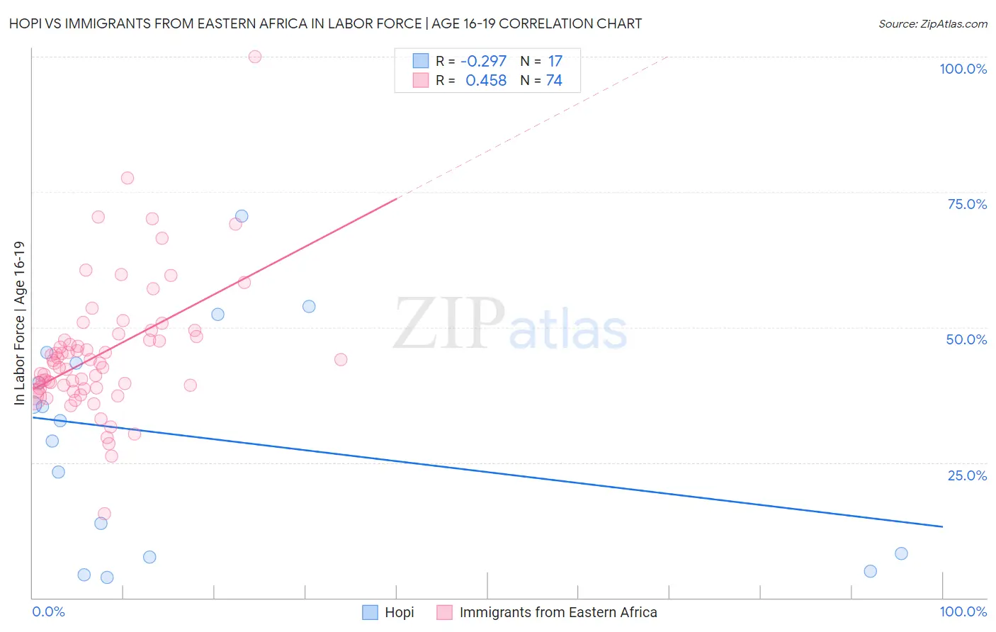 Hopi vs Immigrants from Eastern Africa In Labor Force | Age 16-19