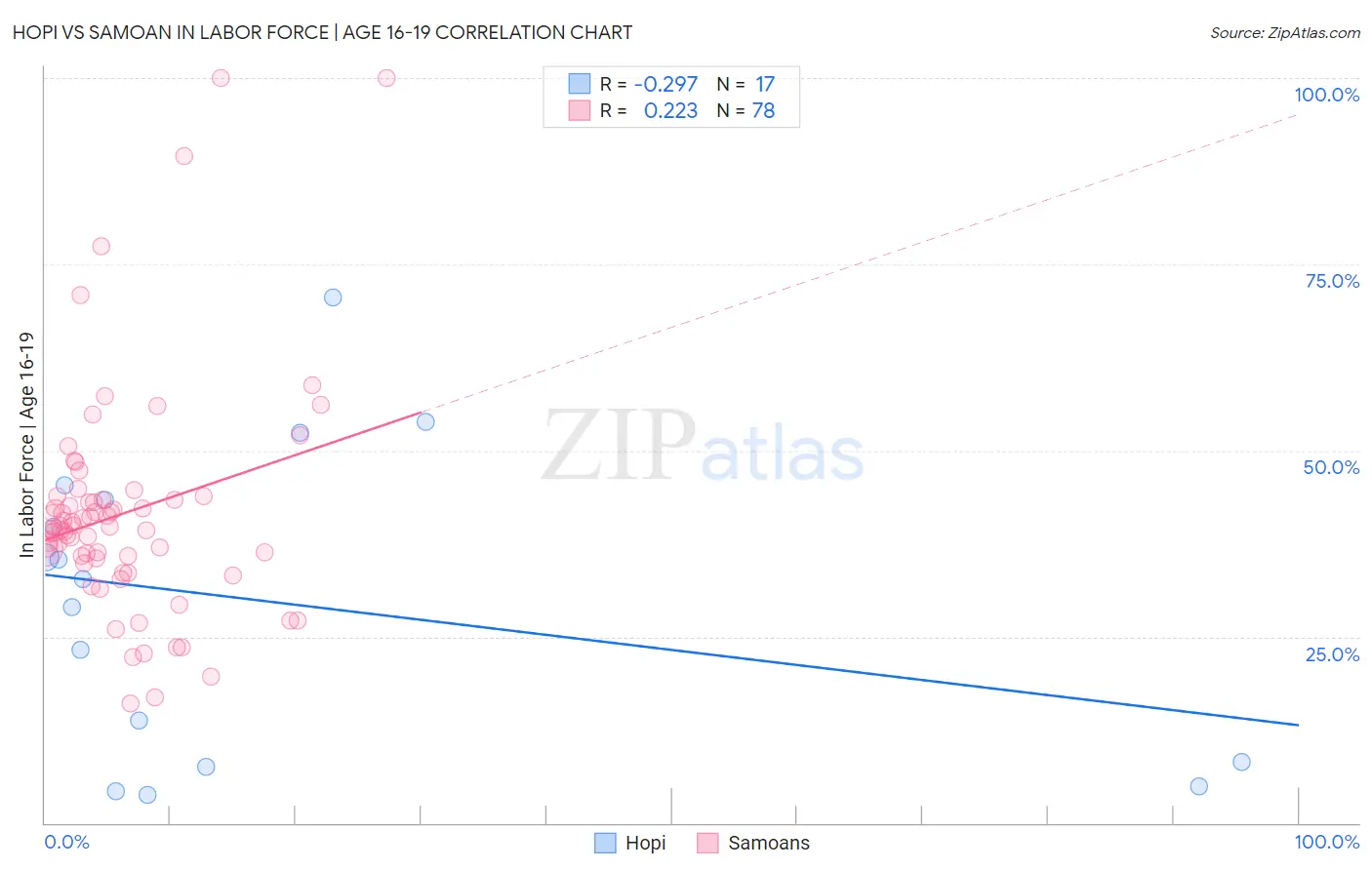 Hopi vs Samoan In Labor Force | Age 16-19