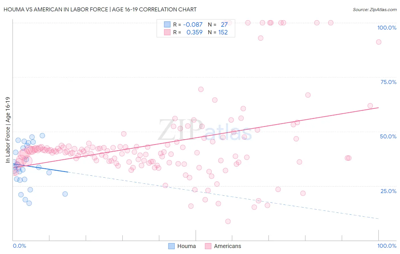 Houma vs American In Labor Force | Age 16-19