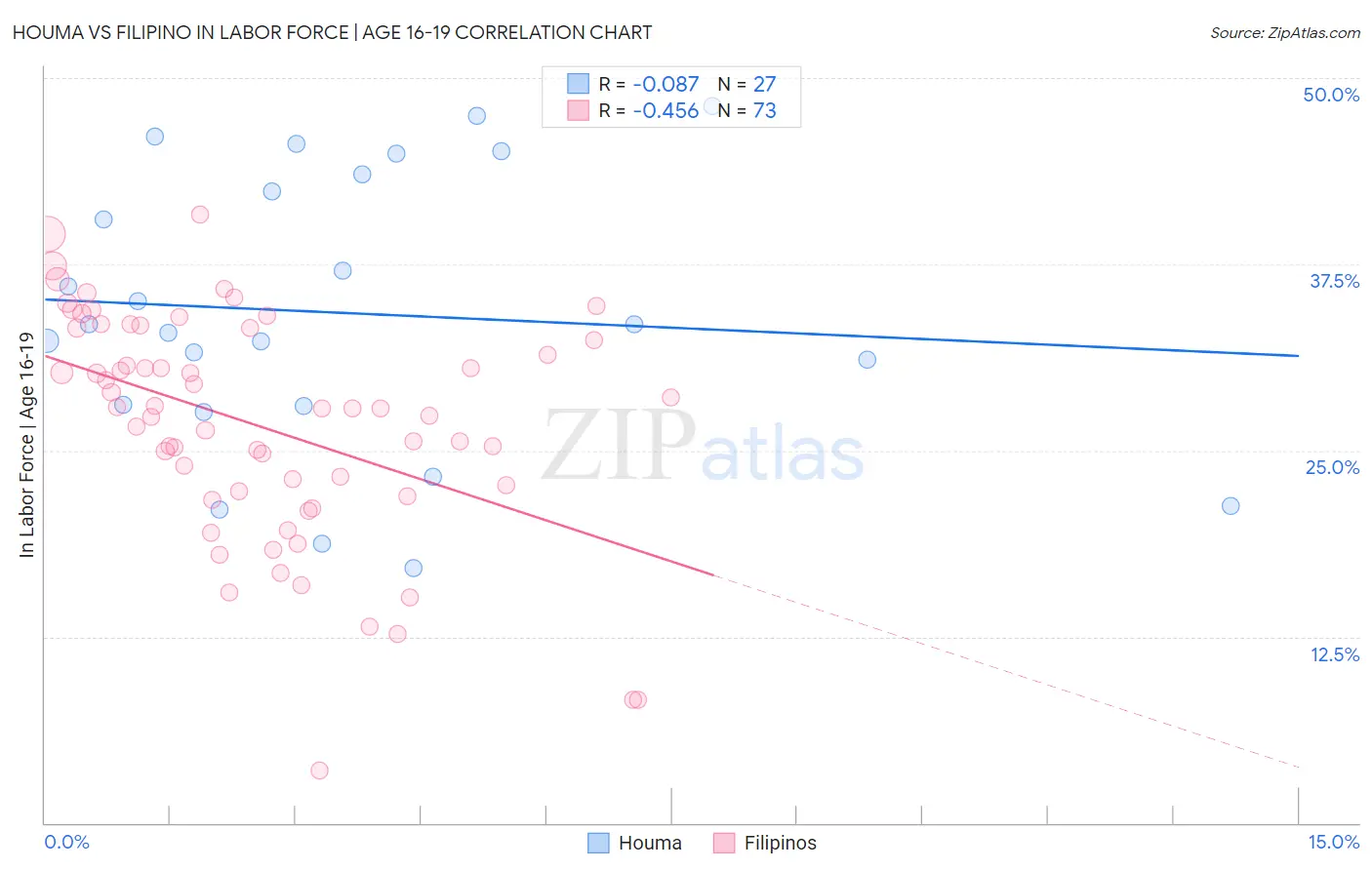 Houma vs Filipino In Labor Force | Age 16-19