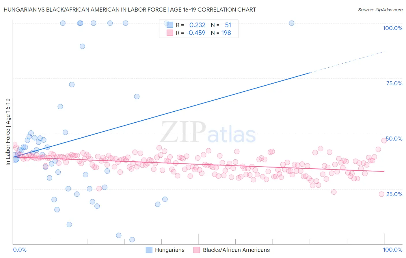 Hungarian vs Black/African American In Labor Force | Age 16-19