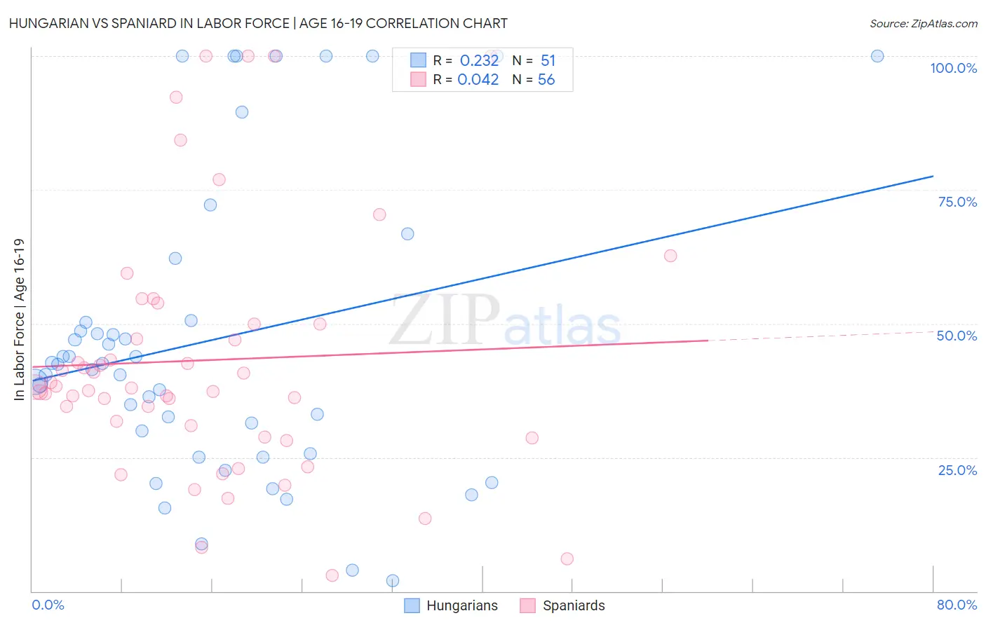 Hungarian vs Spaniard In Labor Force | Age 16-19