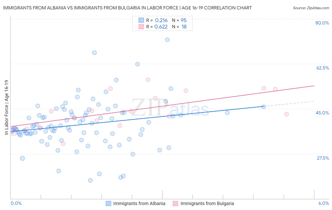 Immigrants from Albania vs Immigrants from Bulgaria In Labor Force | Age 16-19