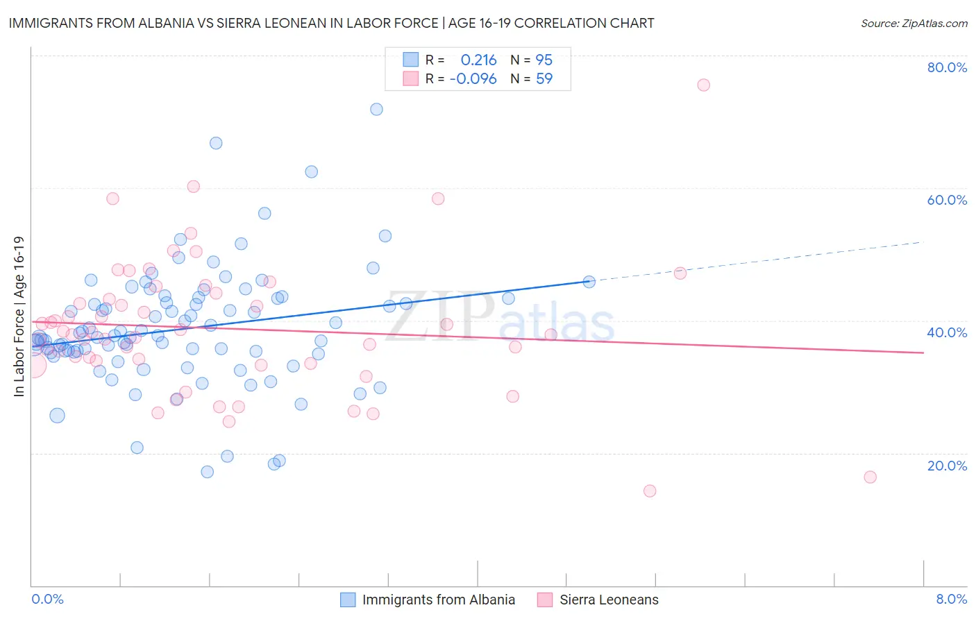 Immigrants from Albania vs Sierra Leonean In Labor Force | Age 16-19