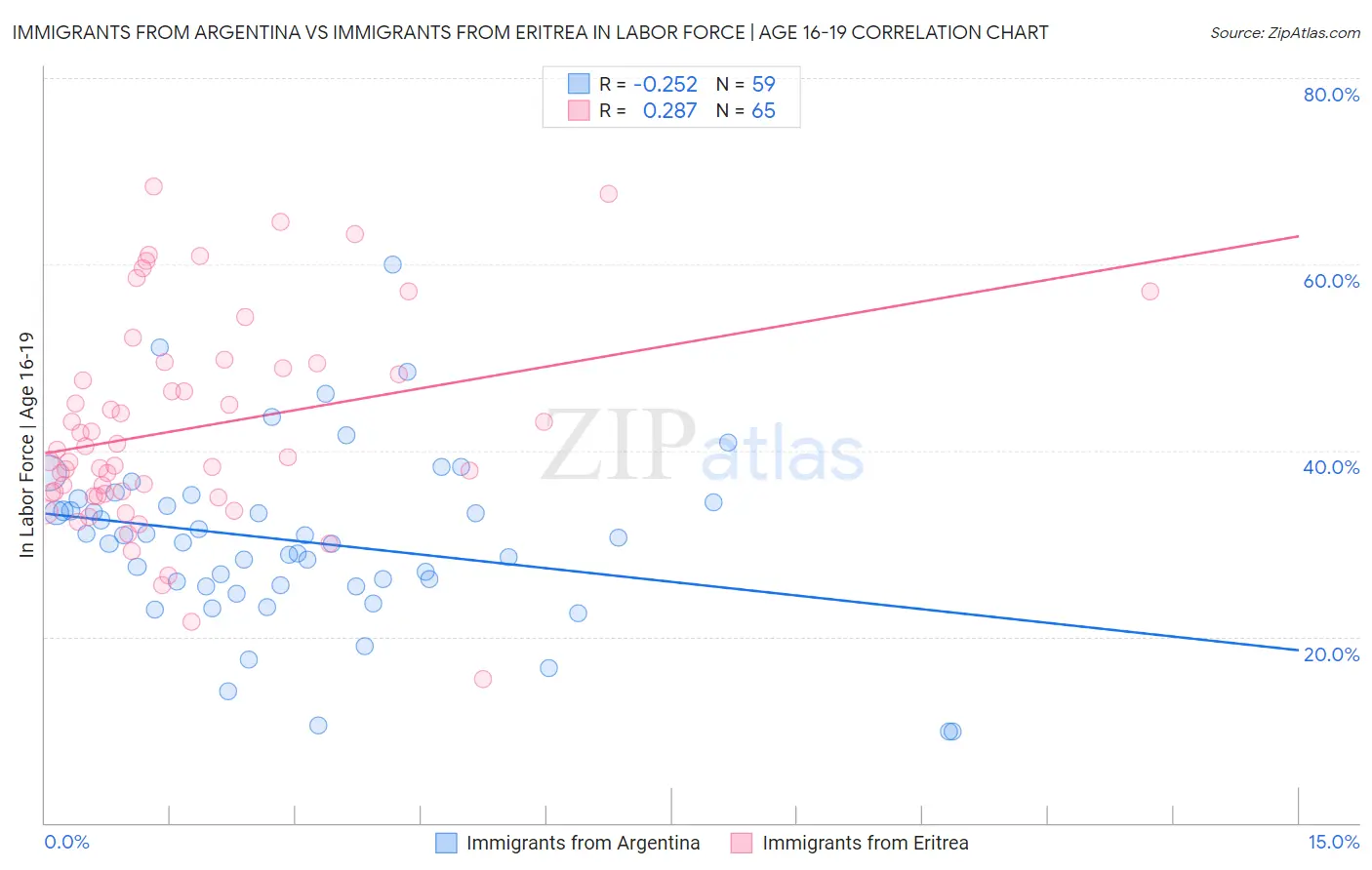 Immigrants from Argentina vs Immigrants from Eritrea In Labor Force | Age 16-19