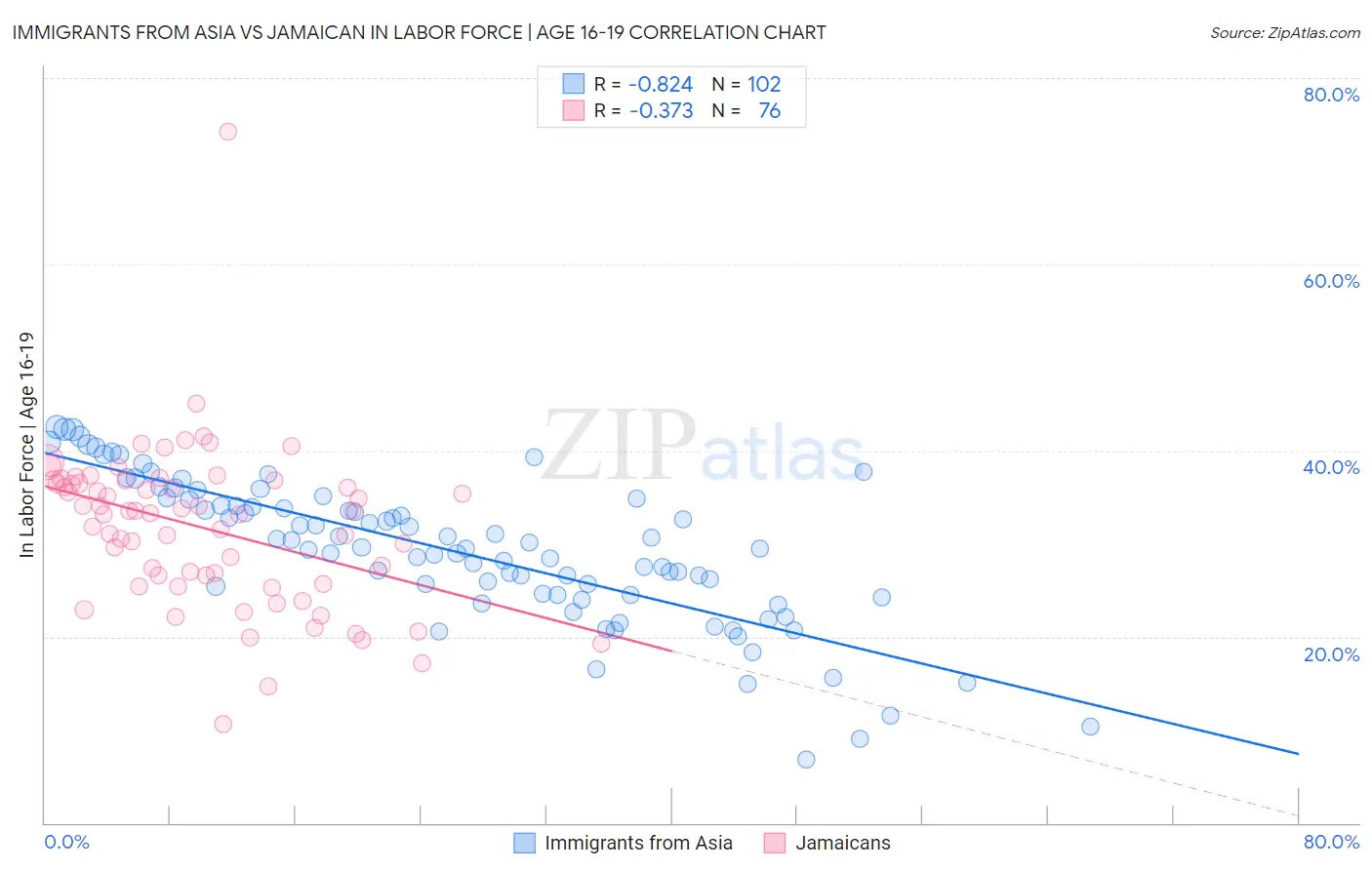 Immigrants from Asia vs Jamaican In Labor Force | Age 16-19