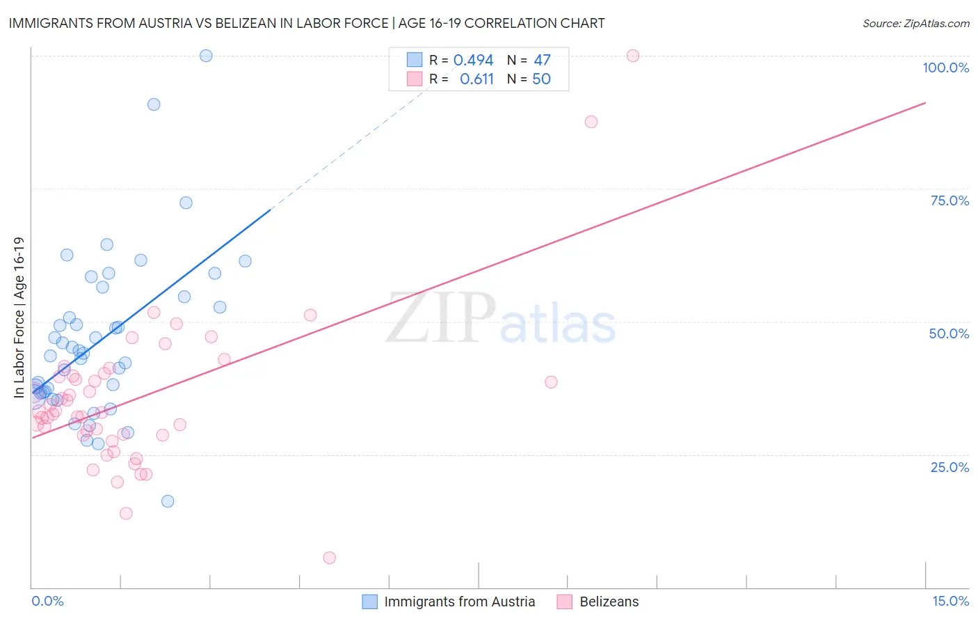 Immigrants from Austria vs Belizean In Labor Force | Age 16-19