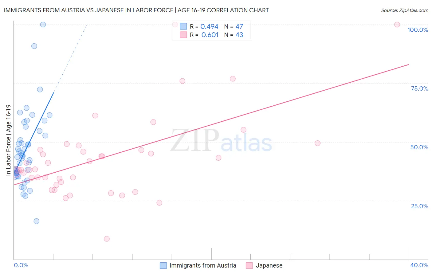 Immigrants from Austria vs Japanese In Labor Force | Age 16-19