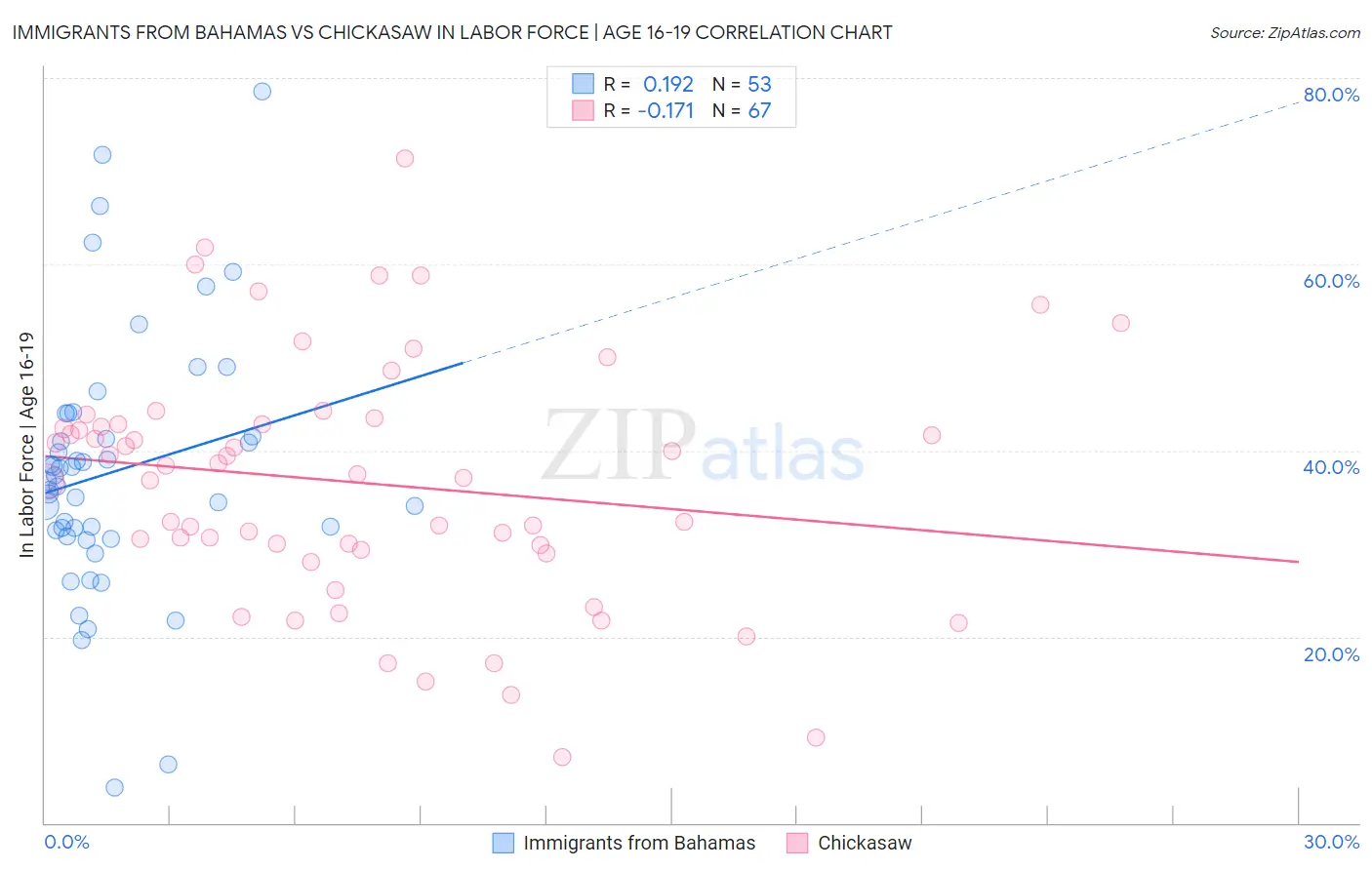 Immigrants from Bahamas vs Chickasaw In Labor Force | Age 16-19