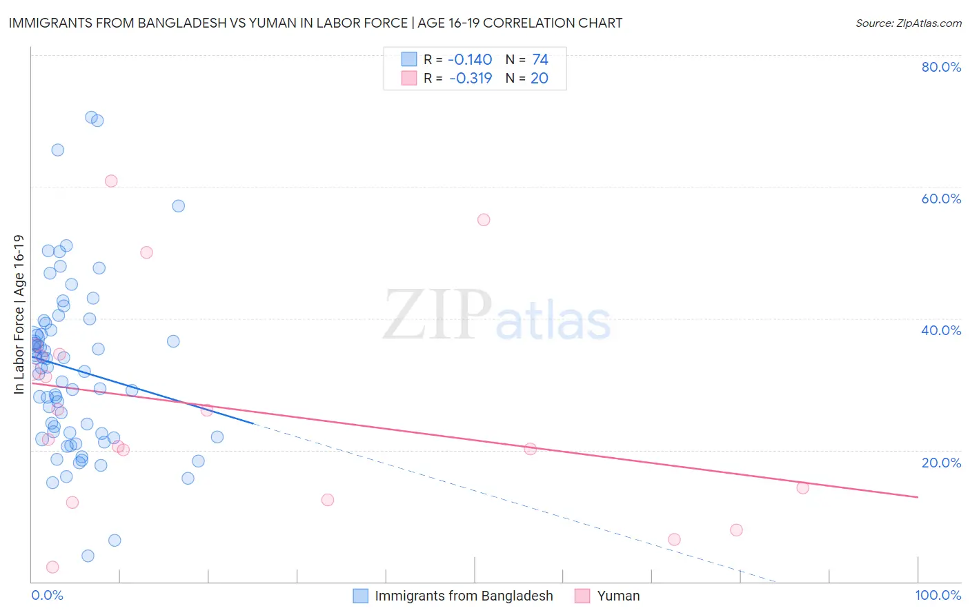 Immigrants from Bangladesh vs Yuman In Labor Force | Age 16-19