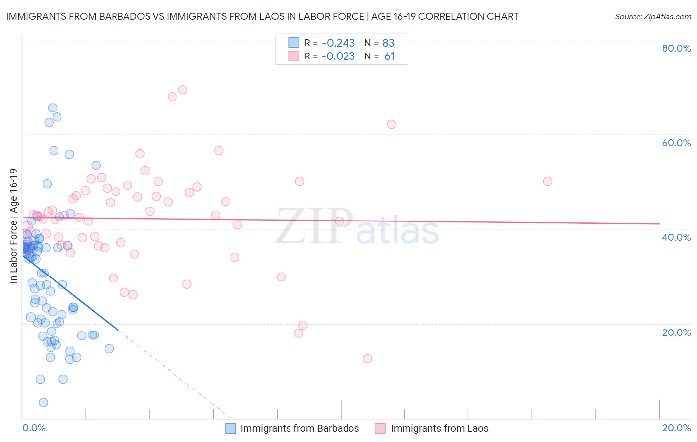 Immigrants from Barbados vs Immigrants from Laos In Labor Force | Age 16-19