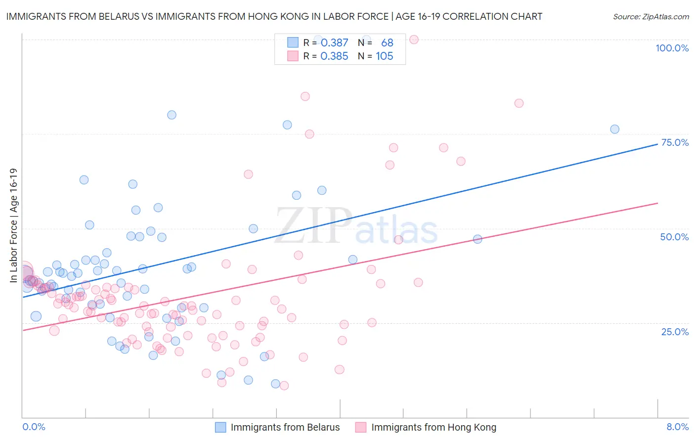 Immigrants from Belarus vs Immigrants from Hong Kong In Labor Force | Age 16-19