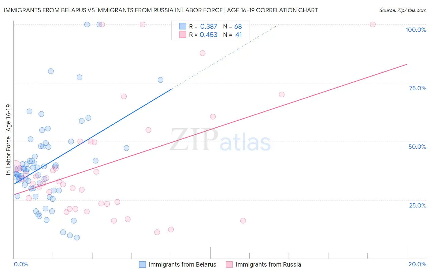 Immigrants from Belarus vs Immigrants from Russia In Labor Force | Age 16-19