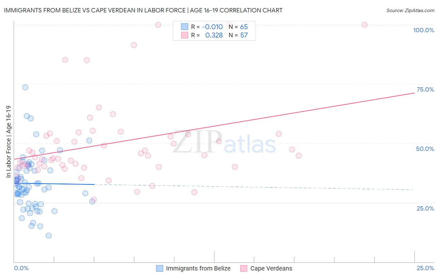 Immigrants from Belize vs Cape Verdean In Labor Force | Age 16-19