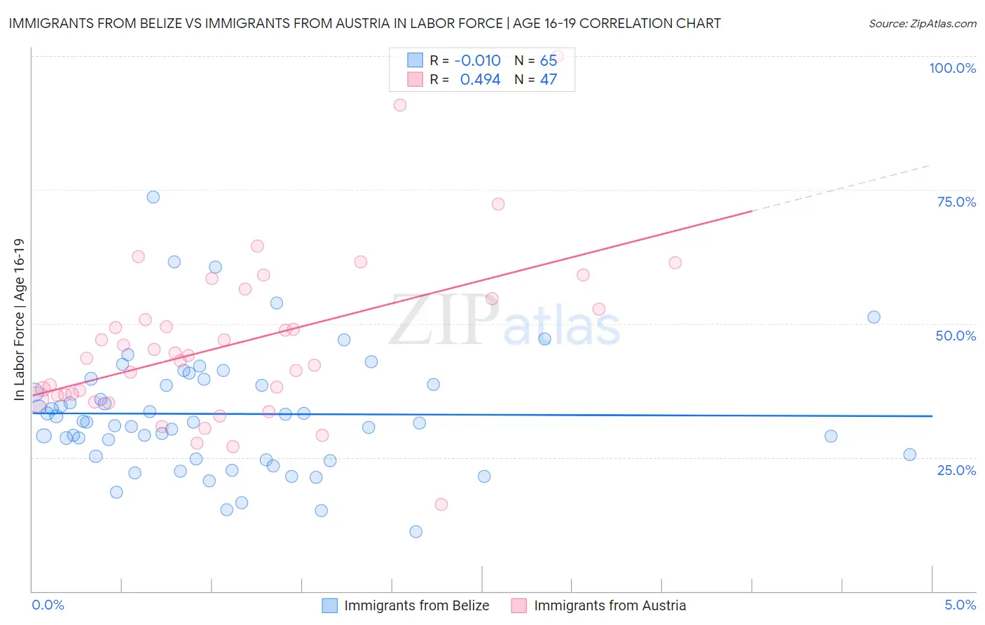 Immigrants from Belize vs Immigrants from Austria In Labor Force | Age 16-19