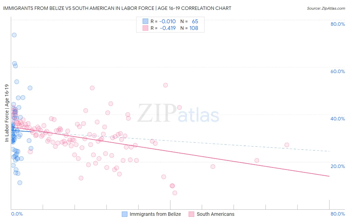 Immigrants from Belize vs South American In Labor Force | Age 16-19