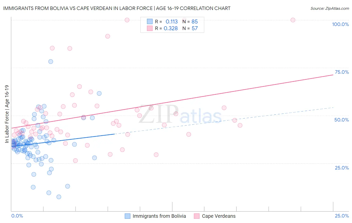 Immigrants from Bolivia vs Cape Verdean In Labor Force | Age 16-19