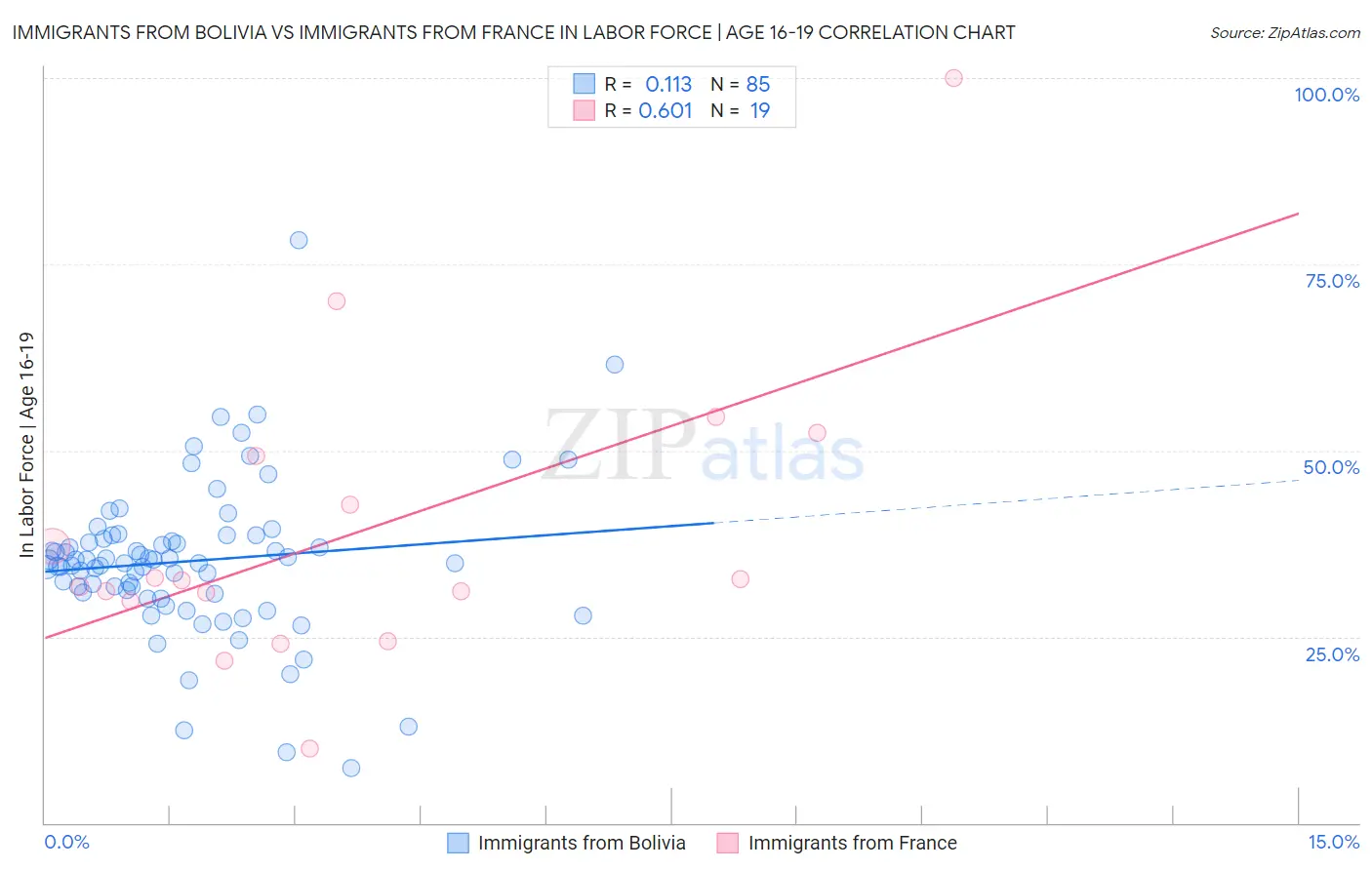 Immigrants from Bolivia vs Immigrants from France In Labor Force | Age 16-19