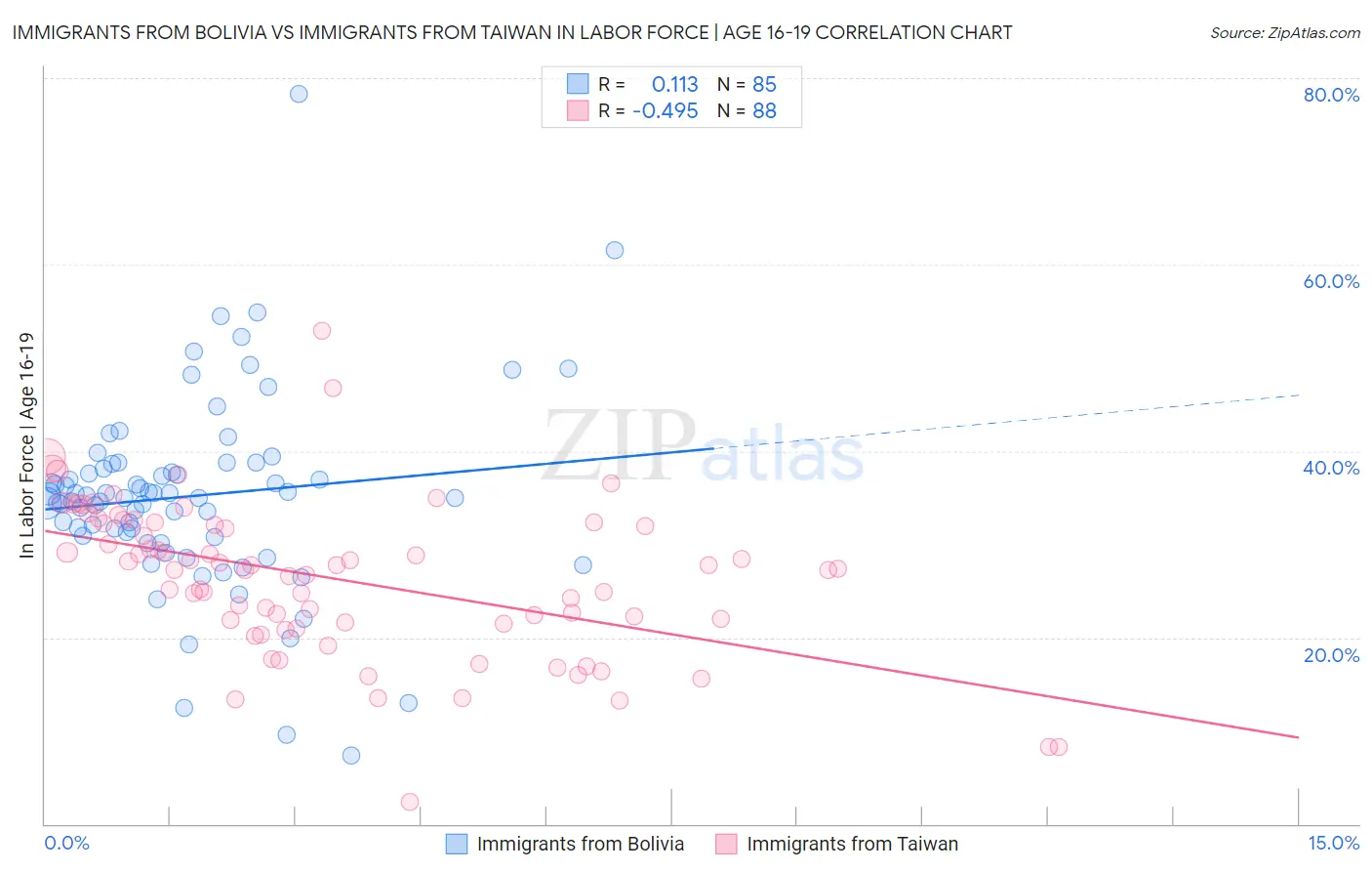 Immigrants from Bolivia vs Immigrants from Taiwan In Labor Force | Age 16-19