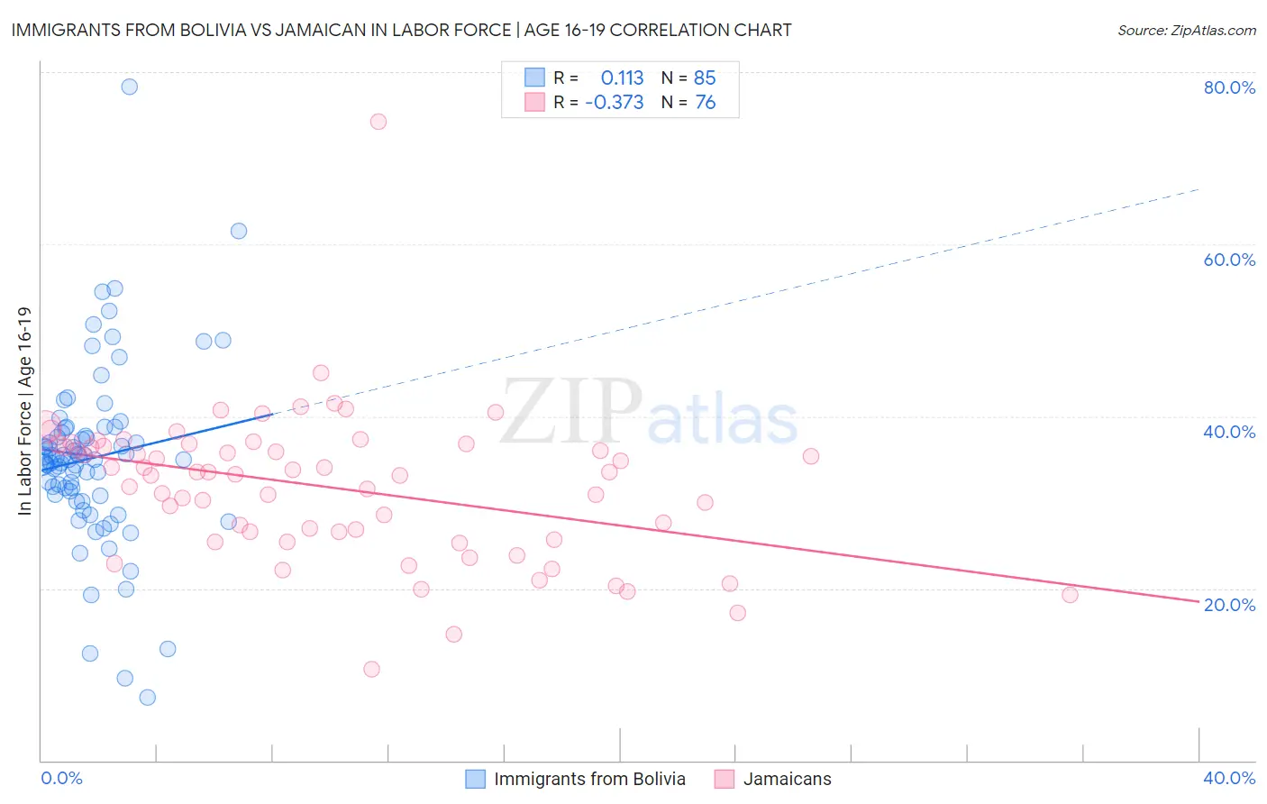 Immigrants from Bolivia vs Jamaican In Labor Force | Age 16-19