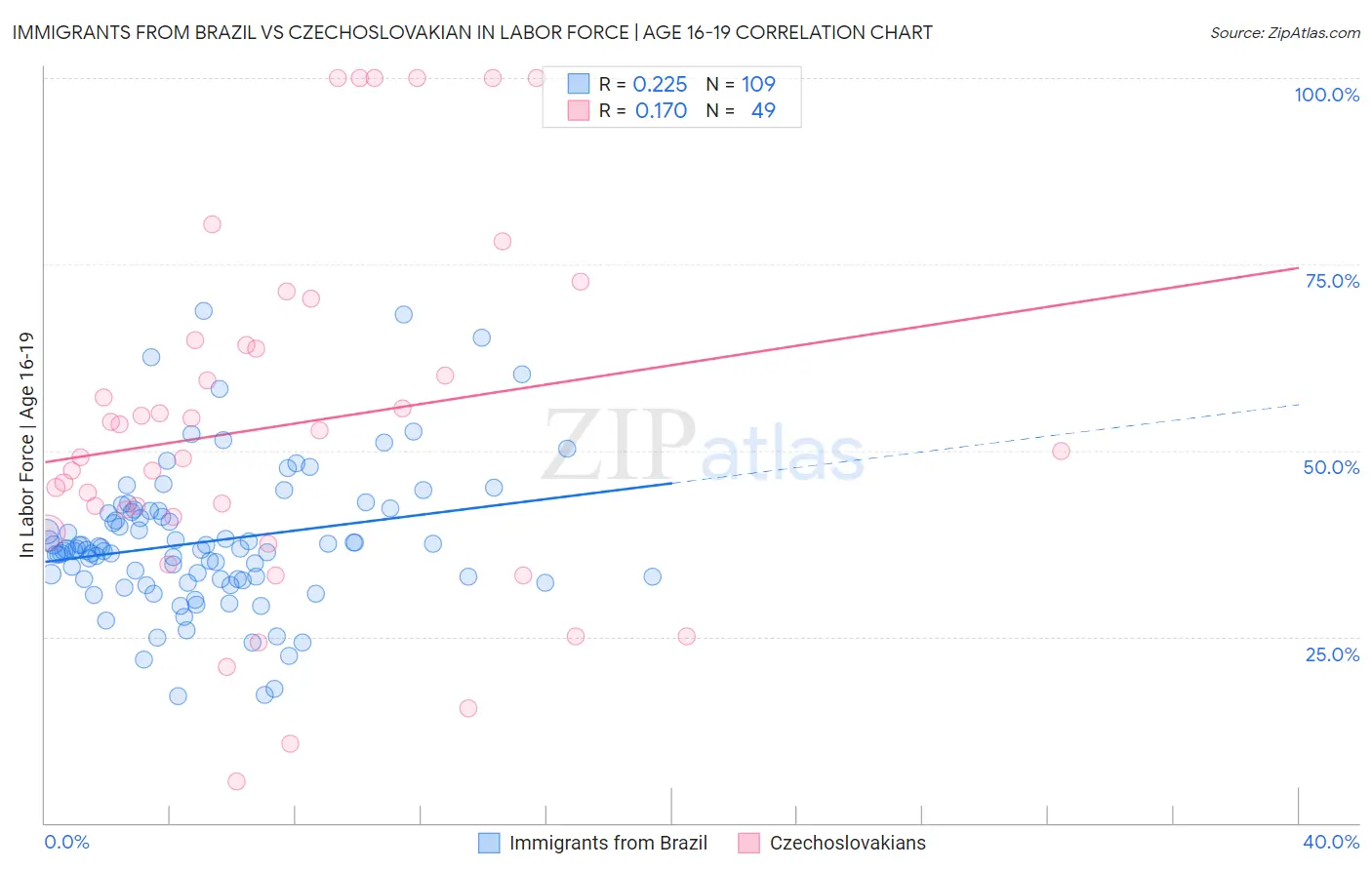 Immigrants from Brazil vs Czechoslovakian In Labor Force | Age 16-19