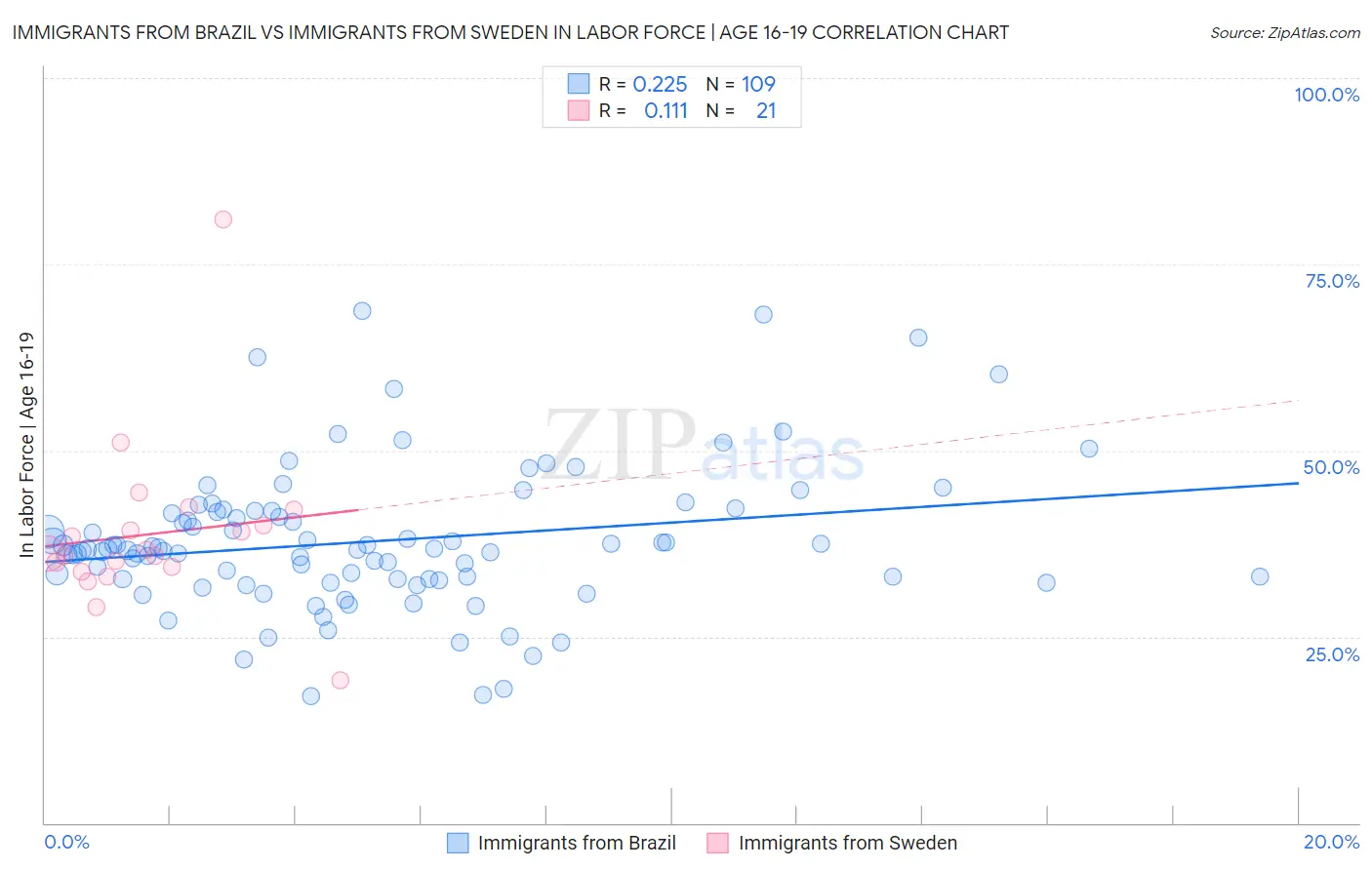 Immigrants from Brazil vs Immigrants from Sweden In Labor Force | Age 16-19